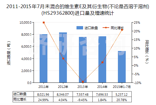 2011-2015年7月未混合的維生素E及其衍生物(不論是否溶于溶劑)(HS29362800)進(jìn)口量及增速統(tǒng)計(jì)